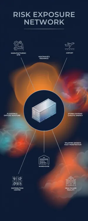 A "Risk Exposure Network" infographic detailing how environmental stressors impact shipping containers at warehouses, airports, and distribution centers, intensifying pharmaceutical cold chain risk.