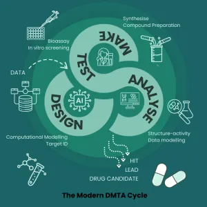 The Modern DMTA Cycle workflow bridging AI-driven design with wet-lab execution. An infographic diagram of 'The Modern DMTA Cycle' showing a continuous green loop divided into four overlapping circular phases: Design, Make, Test, and Analyse. Each phase features icons and text labels detailing the workflow, such as Computational Modelling under Design, Compound Preparation under Make, Bioassay under Test, and Structure-activity under Analyse, with an &lsquo;AI&rsquo; core icon at the centre.