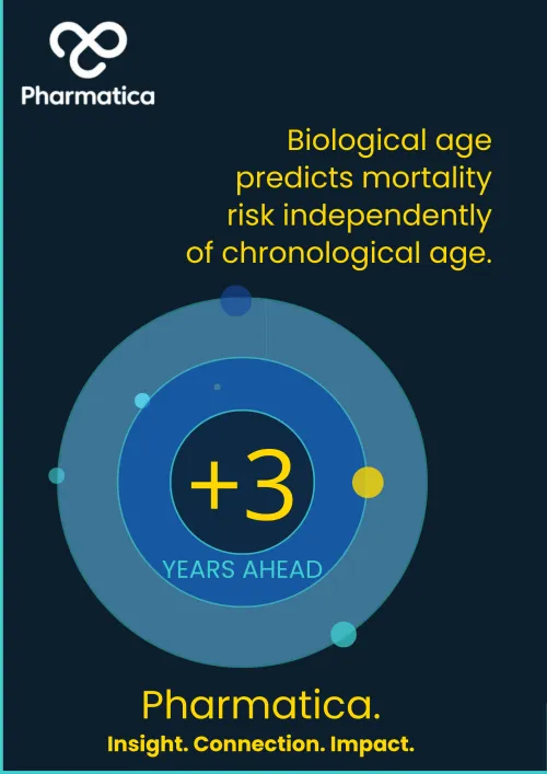 Pharmatica longevity infographic showing how biomarkers biological age can predict mortality risk and track an accelerated aging gap of three years ahead.