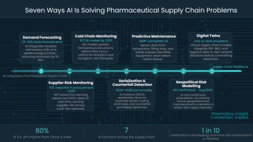 A comprehensive infographic mapping out 7 ways AI solves pharmaceutical supply chain issues along a timeline, including forecasting, risk monitoring, and digital twins, featuring key statistics and Pharmatica branding.
