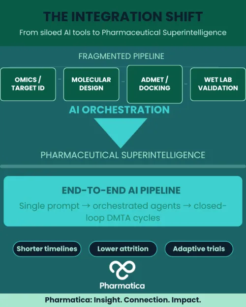 An infographic detailing "THE INTEGRATION SHIFT" from siloed AI tools to Pharmaceutical Superintelligence. The top section shows a "FRAGMENTED PIPELINE" with four disconnected green boxes: Omics / Target ID, Molecular Design, ADMET / Docking, and Wet Lab Validation. A large teal arrow labeled "AI ORCHESTRATION" points down to an "END-TO-END AI PIPELINE" box describing single prompts leading to orchestrated actions. The footer highlights benefits: Shorter timelines, Lower attrition, and Adaptive trials.
