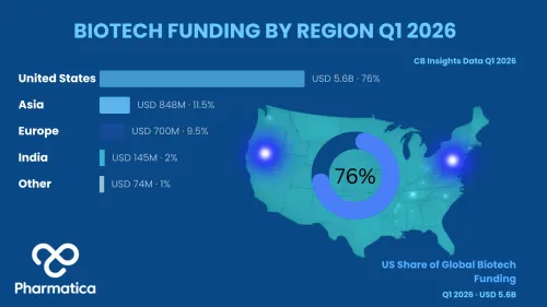 A data visualization infographic titled "BIOTECH FUNDING BY REGION Q1 2026" with a dark blue background. It includes a horizontal bar chart and a teal-colored United States map overlayed with a circular progress graphic showing 76%. The breakdown lists: United States at USD 5.6B (76%), Asia at USD 848M (11.5%), Europe at USD 700M (9.5%), India at USD 145M (2%), and Other at USD 74M (1%). Pharmatica branding is located in the bottom left corner.