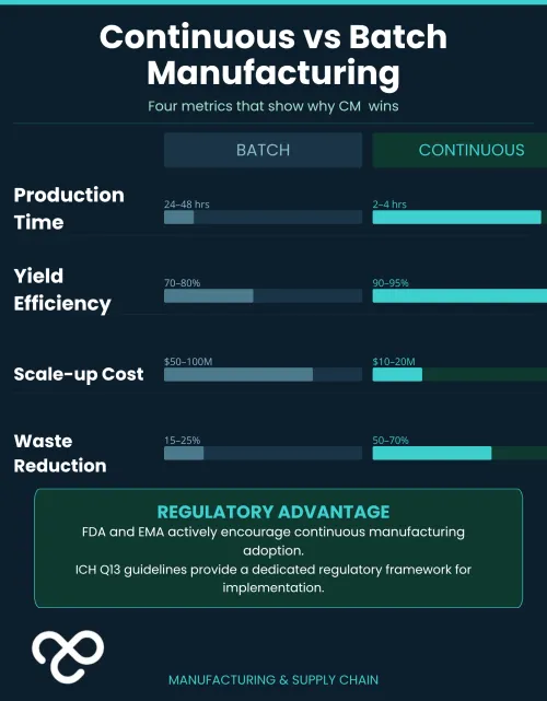 Infographic comparing batch vs continuous pharmaceutical manufacturing efficiency, costs, and waste reduction metrics.