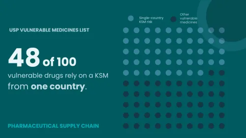 Infographic on a teal background titled "USP VULNERABLE MEDICINES LIST". Large text states "48 of 100 vulnerable drugs rely on a KSM from one country." A 10x10 grid of dots visualizes the data, with 48 dots colored light blue to represent "Single-country KSM risk" and 52 dots colored dark blue for "Other vulnerable medicines". The bottom left features the label "PHARMACEUTICAL SUPPLY CHAIN".