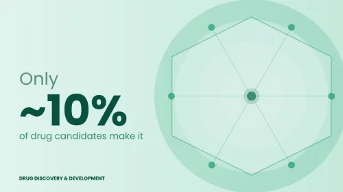 A light mint-green infographic block from the "Drug Discovery & Development" series by Pharmatica. Left Text: Large, bold dark green text that reads, "Only ~10% of drug candidates make it."  Right Graphic: A minimalist, geometric circular diagram enclosing a light teal heptagonal line grid with small green node points radiating from a central dot.