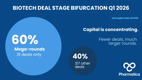 A corporate data graphic titled "BIOTECH DEAL STAGE BIFURCATION Q1 2026" based on CB Insights Data. It features two circles: a large light blue circle representing "60% Mega-rounds (19 deals only)" and a smaller dark blue circle representing "40% 317 other deals". Explanatory text states, "Capital is concentrating. Fewer deals, much larger rounds." Features the Pharmatica logo.