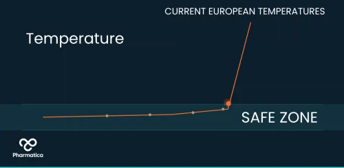 A temperature chart by Pharmatica showing a line spiking sharply out of the designated "Safe Zone," illustrating immediate pharmaceutical cold chain risk caused by soaring European temperatures.