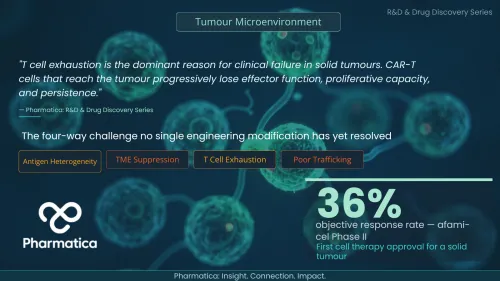 An infographic titled "Tumour Microenvironment" by Pharmatica. It outlines a four-way challenge in solid tumors (Antigen Heterogeneity, TME Suppression, T Cell Exhaustion, and Poor Trafficking) and highlights a 36% objective response rate for afami-cel Phase II, noted as the first cell therapy approval for a solid tumor.