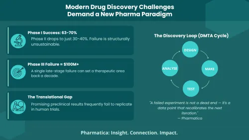 Infographic titled "Modern Drug Discovery Challenges Demand a New Pharma Paradigm". The left side features cards outlining industry challenges: Phase I Success (63-70%), Phase III Failure costing over $100M, and The Translational Gap. The right side features a circular diagram illustrating "The Discovery Loop (DMTA Cycle)" with connected stages: DESIGN, MAKE, TEST, and ANALYSE, followed by a quote from Pharmatica.