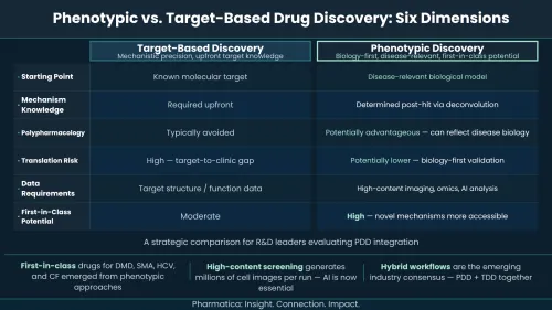 A dark blue comparison table titled "Phenotypic vs. Target-Based Drug Discovery: Six Dimensions" by Pharmatica, mapping out different technical criteria for each approach.