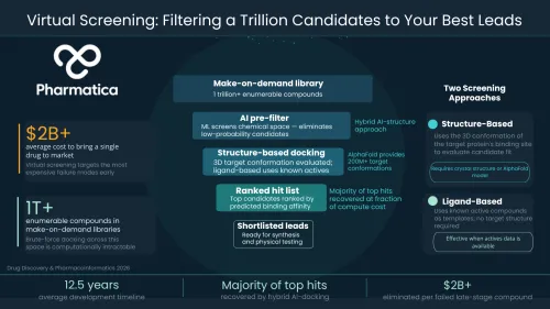 An infographic titled "Virtual Screening: Filtering a Trillion Candidates to Your Best Leads" by Pharmatica. The background is a dark teal with a central flowchart surrounded by statistics and methodology callouts.  Left Column (Key Industry Challenges): * $2B+: The average cost to bring a single drug to market. Notes that virtual screening targets expensive failure modes early.  1T+: The number of enumerable compounds in make-on-demand libraries, noting that brute-force docking occurs.