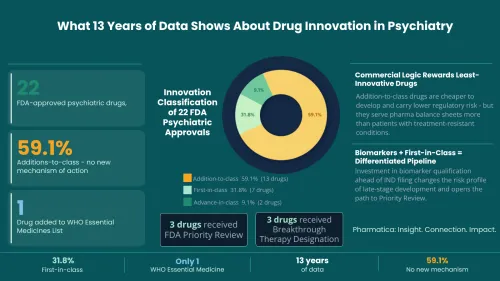 Infographic titled "What 13 Years of Data Shows About Drug Innovation in Psychiatry". A central donut chart breaks down 22 FDA Psychiatric Approvals: 59.1% Addition-to-class (13 drugs), 31.8% First-in-class (7 drugs), and 9.1% Advance-in-class (2 drugs). Text panels highlight industry trends, noting that only 1 drug was added to the WHO Essential Medicines List.