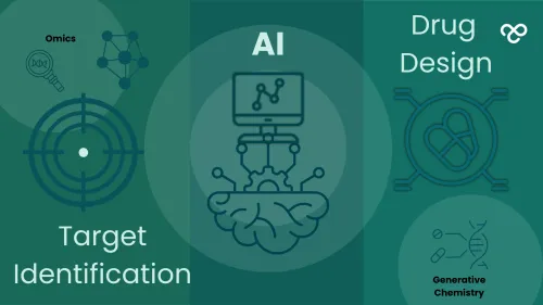 A multi-panel green infographic divided into three vertical sections illustrating AI-driven drug discovery stages:  "Target Identification" with line icons of a magnifying glass over DNA, a network node, and a large bullseye target; &ldquo;AI" with a stylised human brain topped with mechanical robotic arms interacting with a computer monitor, and "Drug Design," showing a capsule icon and a "Generative Chemistry" sub-section with a chemical structure.