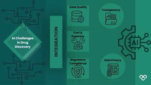 A green diagram mapping the "AI Challenges in Drug Discovery." A central vertical bar labeled "INTEGRATION" bridges a circuit-board icon on the left with five specific challenge categories on the right: Data Quality, Cost & Expertise, Regulatory Compliance, Transparency, and Data Privacy. Each category features a corresponding line-art icon, set alongside a large gear and AI microchip graphic.