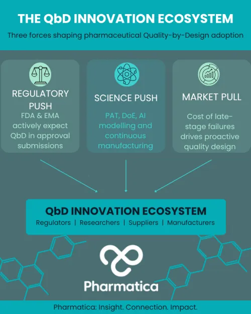 Infographic titled &ldquo;The QbD Innovation Ecosystem&rdquo; showing three drivers of Quality-by-Design adoption: regulatory push from FDA and EMA, science-driven advances such as AI modelling and continuous manufacturing, and market demand for improved product quality. Arrows connect these drivers to a central ecosystem of regulators, researchers, suppliers, and manufacturers.