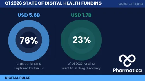 A corporate metrics infographic titled "Q1 2026 STATE OF DIGITAL HEALTH FUNDING" displaying two large concentric circle graphs against a dark background. The left circle is blue, showing "76% (USD 5.6B) of global funding captured by the US." The right circle is green, showing "23% (USD 1.7B) of Q1 2026 funding went to AI drug discovery." Pharmatica logo sits on the bottom right, with "DIGITAL PULSE" on a blue footer bar.