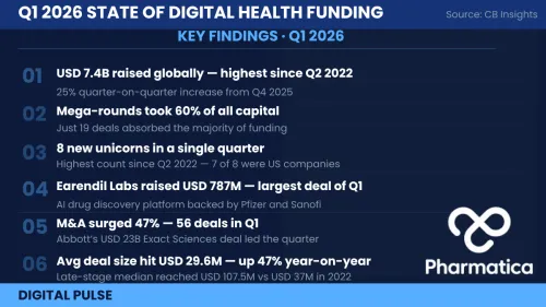 An infographic titled "Q1 2026 STATE OF DIGITAL HEALTH FUNDING" listing six bulleted key findings from CB Insights. Key points include: USD 7.4B raised globally (highest since Q2 2022), mega-rounds taking 60% of capital, 8 new unicorns, Earendil Labs raising USD 787M for AI drug discovery, M&A surging 47% led by Abbott&rsquo;s USD 23B deal, and average deal size hitting USD 29.6M. Features the Pharmatica logo and "DIGITAL PULSE" footer.