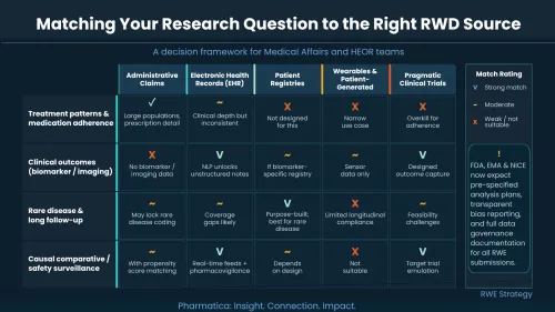 A decision matrix infographic titled "Matching Your Research Question to the Right RWD Source" for Medical Affairs and HEOR teams by Pharmatica.  The Grid: Evaluates five Real-World Data (RWD) sources against four research objectives using a Match Rating system: V (Strong match), ~ (Moderate), or X (Weak / not suitable).