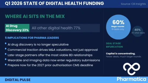 Infographic titled "Q1 2026 STATE OF DIGITAL HEALTH FUNDING" divided into sections. The left panel, titled "WHERE AI SITS IN THE MIX," features a progress bar highlighting AI Drug Discovery at 23% and All other digital health at 77%, followed by a list of "5 Implications for Pharma Leaders." The right panel displays the "DEAL STAGE BIFURCATION" circles showing 60% Mega-rounds vs 40% other deals. Branded with the Pharmatica logo.