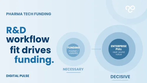 Graphic on a light blue background titled "PHARMA TECH FUNDING" with the headline "R&D workflow fit drives funding." The right side features a comparative conceptual diagram: a smaller circle labeled "FUNDING market / visibility" underlined with the text "NECESSARY" points via an arrow to a larger, darker blue circle labeled "ENTERPRISE PULL real-world value" underlined with the text "DECISIVE". The bottom left features the label "DIGITAL PULSE".
