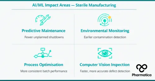 Pharmatica infographic showing the four key areas where AI improves sterile pharmaceutical manufacturing: Predictive maintenance, environmental monitoring, process optimisation, computer vision inspection.