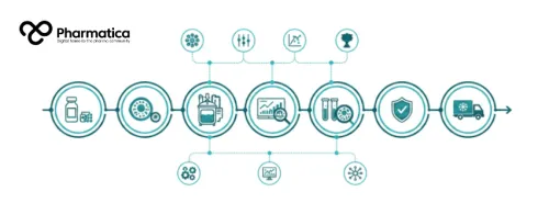 Pharmatica infographic illustrating the cell and gene therapy CMC workflow from raw materials through manufacturing, analytical testing, GMP quality control, and cold-chain distribution.