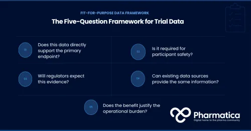 Pharmatica infographic: Five-question framework for fit-for-purpose clinical trial data collection.