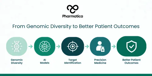 Infographic illustrating how genomic equity and genomic diversity improve AI models, therapeutic target identification, precision medicine, and patient outcomes.