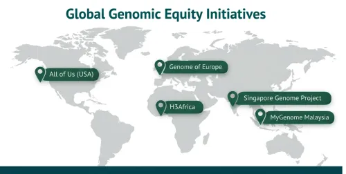 World map showing global genomic equity initiatives including All of Us, Genome of Europe, H3Africa, Singapore Genome Project, and MyGenome Malaysia supporting equitable drug discovery.