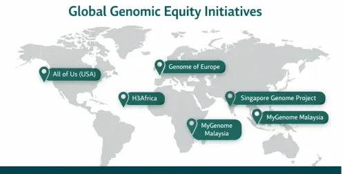 World map showing global genomic equity initiatives including All of Us, Genome of Europe, H3Africa, Singapore Genome Project and MyGenome Malaysia supporting equitable drug discovery.