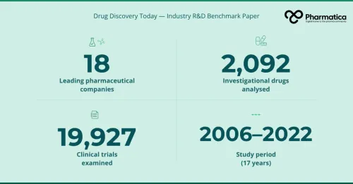 Pharmaceutical R&D benchmarking infographic: 18 companies, 2,092 investigational drugs, 19,927 clinical trials.