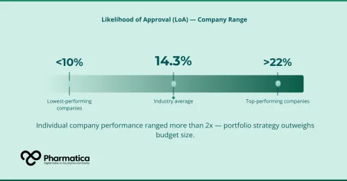 Pharmaceutical R&D success rate infographic: 14.3% average Likelihood of Approval, company range under 10% to over 22%.