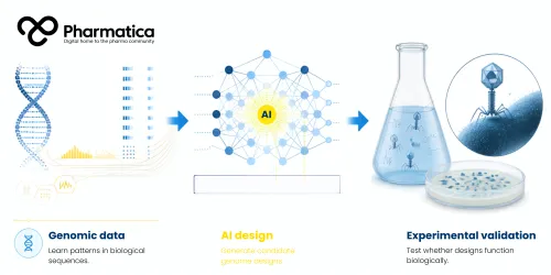 Pharmatica infographic of AI-designed bacteriophage research showing genomic data, artificial intelligence genome design, and experimental validation.