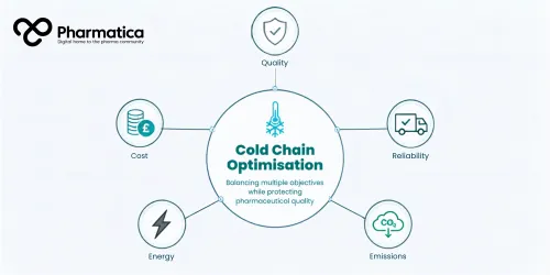 Pharmatica infographic of a cold chain optimisation framework balancing pharmaceutical quality, cost, reliability, energy use, and carbon emissions.