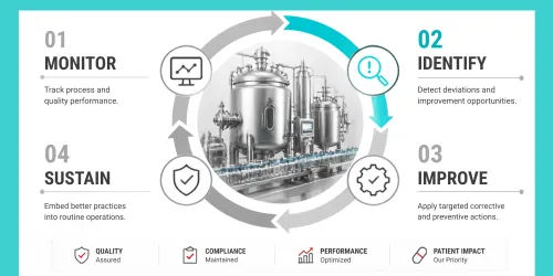 Pharmatica image showing the continuous improvement cycle in pharmaceutical manufacturing showing monitoring, identifying, improving, and sustaining quality processes.