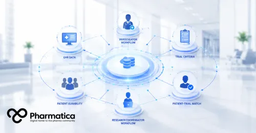 Pharmatica image of a clinical trial recruitment workflow connecting EHR data, patient eligibility, researchers, and clinical trial matching.