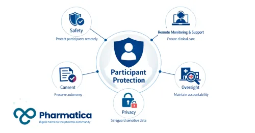 Pharmatica infographic of the ethical obligations in decentralised clinical trials showing participant safety, informed consent, data privacy, and clinical oversight.