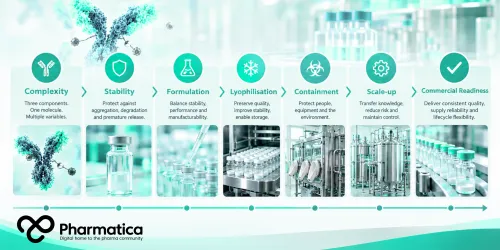 Pharmatica ADC manufacturing infographic showing the pathway from complexity and stability through formulation, lyophilisation, containment, scale-up, and commercial readiness.