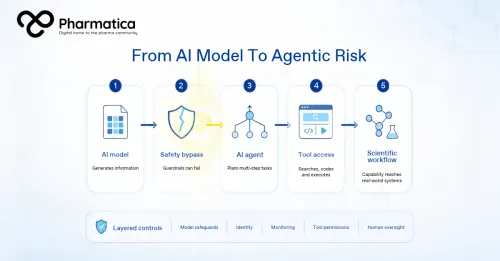 Pharmatica image of pharmaceutical AI safeguard stress tests, with realistic glass barriers, a visible controlled opening, integrated biological cues, and a restrained lemon-yellow bypass glow, that represent disrupted safeguards during an AI jailbreak.