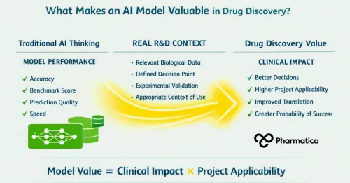 Pharmatica infographic showing how AI model performance translates into value in drug discovery.