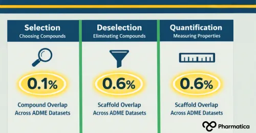 Pharmatica infographic comparing selection, deselection, and quantification settings for evaluating AI models in drug discovery.
