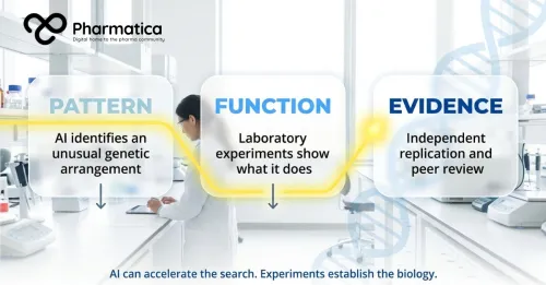 Pharmatica infographic illustrating the three-stage process of AI-assisted biological discovery, showing Pattern identification by AI, Laboratory Function testing, and Peer Review Evidence in a cleanroom lab setting.