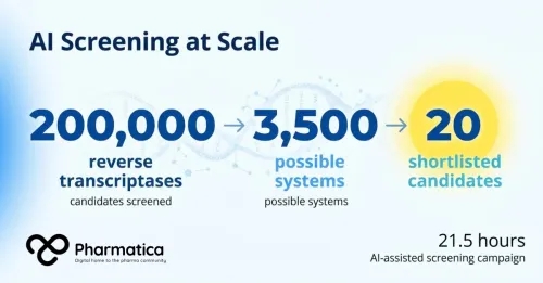 Pharmatica infographic titled AI Screening at Scale showing a screening funnel process from 200,000 reverse transcriptases to 3,500 possible systems down to 20 shortlisted candidates in 21.5 hours.
