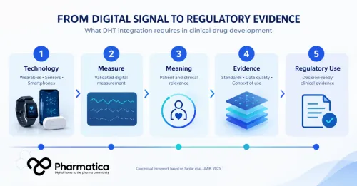 Pharmatica infographic showing the pathway from digital health technology to regulatory-ready clinical evidence.