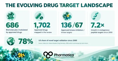Pharmatica infographic showing the drug target landscape showing 686 biomolecules, 1702 drugs, and key target discovery statistics.