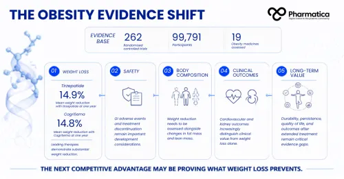 Pharmatica GLP-1 obesity clinical evidence infographic comparing weight loss, safety, cardiovascular outcomes, renal outcomes, and treatment persistence.