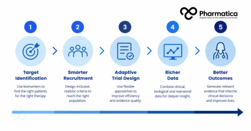 Pharmatica infographic for the gynaecological cancer clinical trial research setting with patient data, survival analysis, biomarkers, and clinical evidence.
