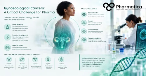 Pharmatica infographic outlining key challenges for gynaecological cancer pharma, detailing disease burden, access, tumour biology, precision medicine, and the five major gynaecological cancers: cervical, ovarian, uterine, vaginal, and vulvar. 