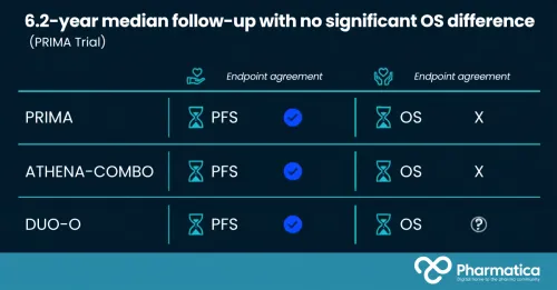 Pharmatica infographic comparing PFS and OS results across three ovarian cancer maintenance trials: PRIMA, ATHENA-combo, and DUO-O.