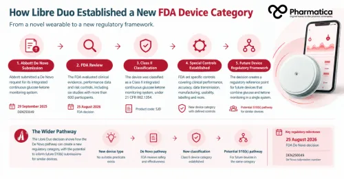 Pharmatica Libre Duo FDA authorisation infographic showing Abbott&rsquo;s De Novo submission, FDA review, Class II classification, special controls, and potential future 510(k) pathway for continuous glucose and ketone monitoring devices.